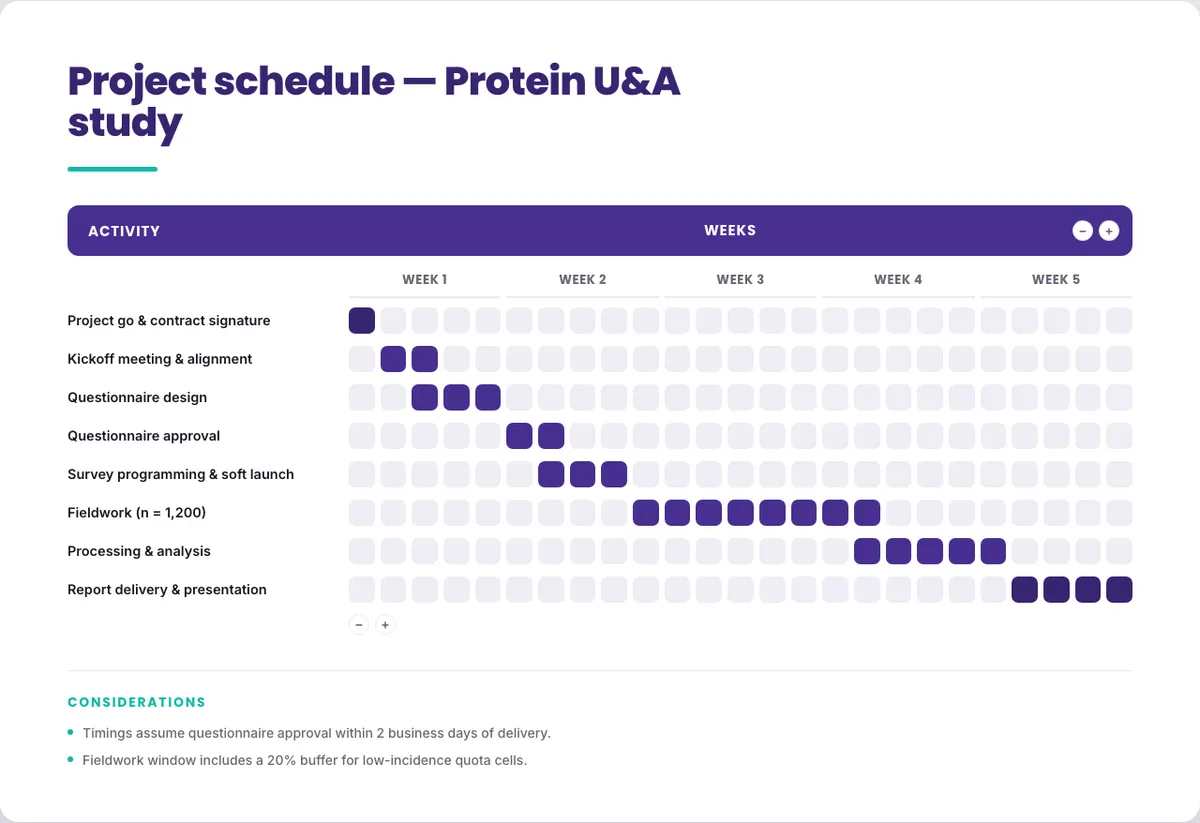 Gantt schedule