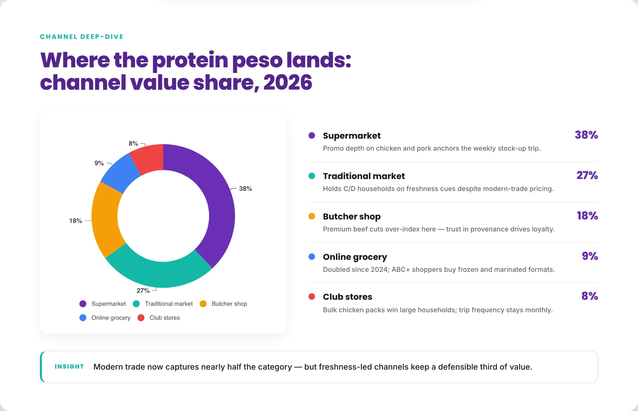 Where the protein peso lands: channel value share